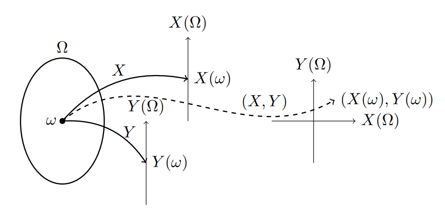 A diagram of a bivariate random variable
