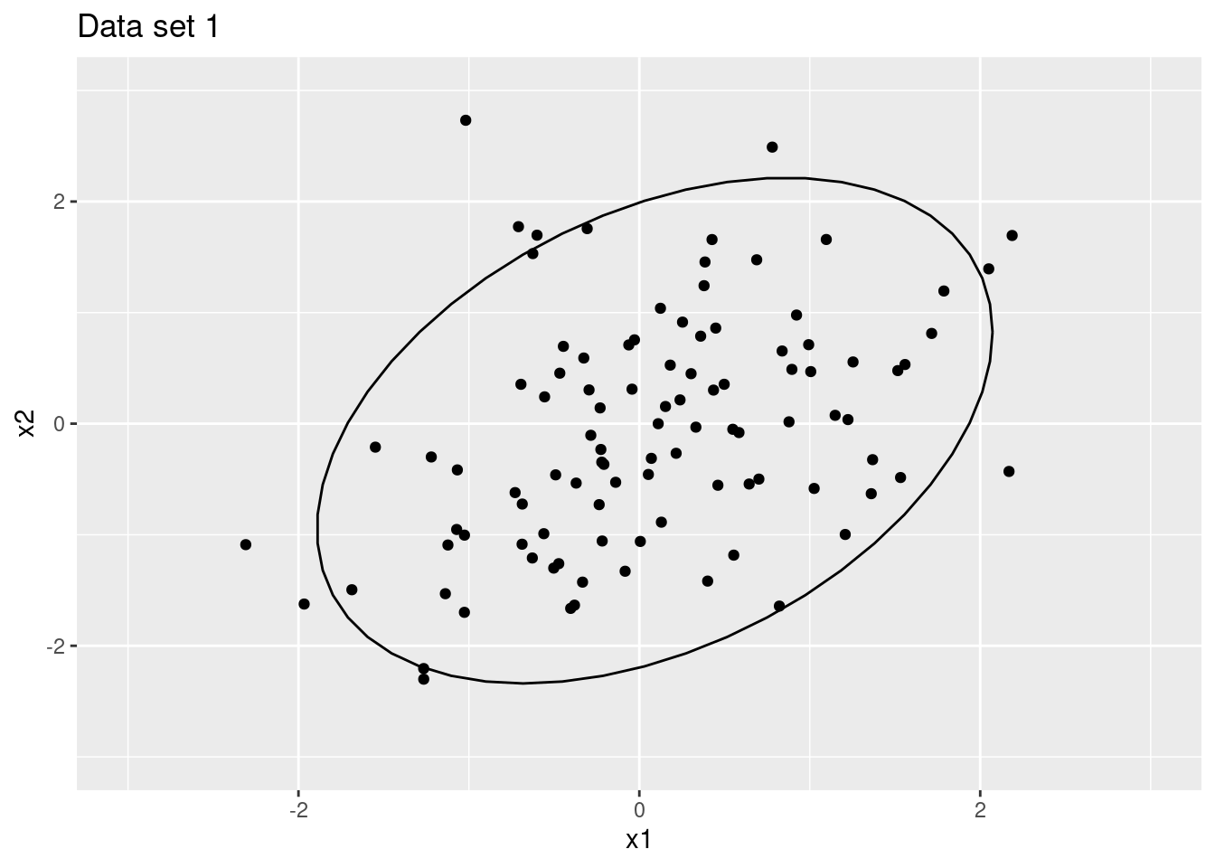 Data set 1 and data set 2 with 90% confidence ellipses