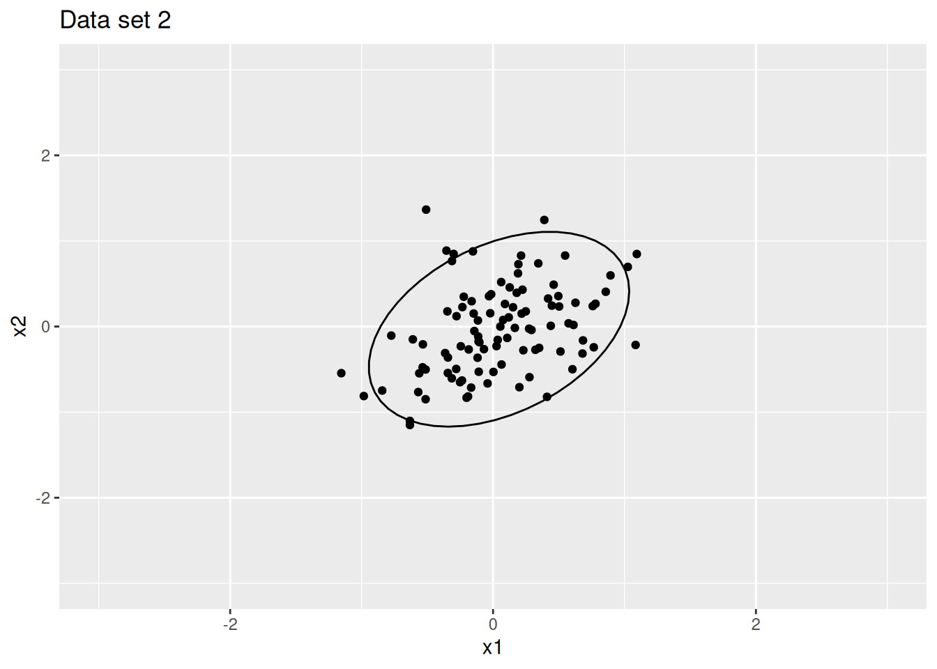 Data set 1 and data set 2 with 90% confidence ellipses