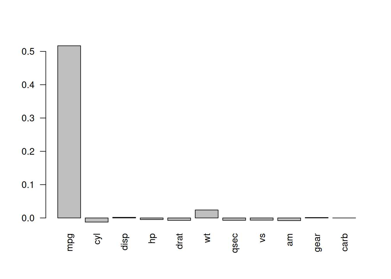 The change in performance of the model when the values of each variable are permuted.