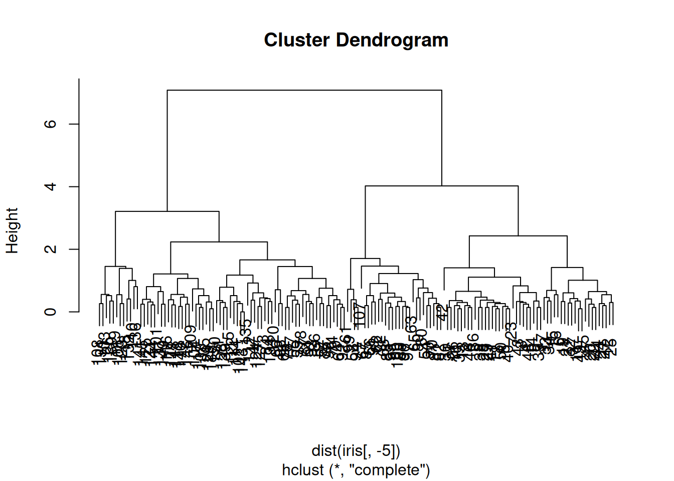 Dendrogram of the iris dataset using hierarchical clustering.