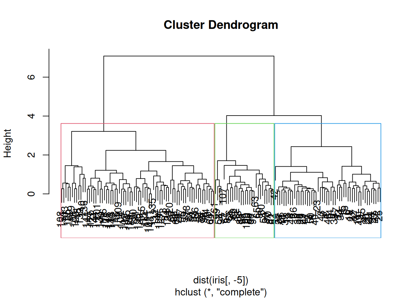 Dendrogram of the iris dataset with cluster assignments.