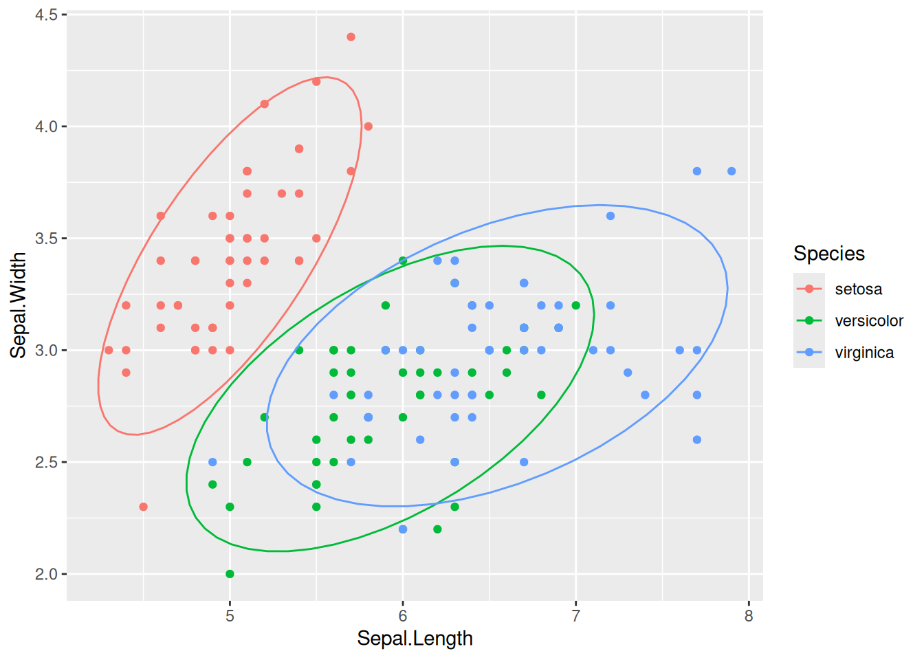 LDA results for the Iris dataset with ellipses representing the covariance for each class