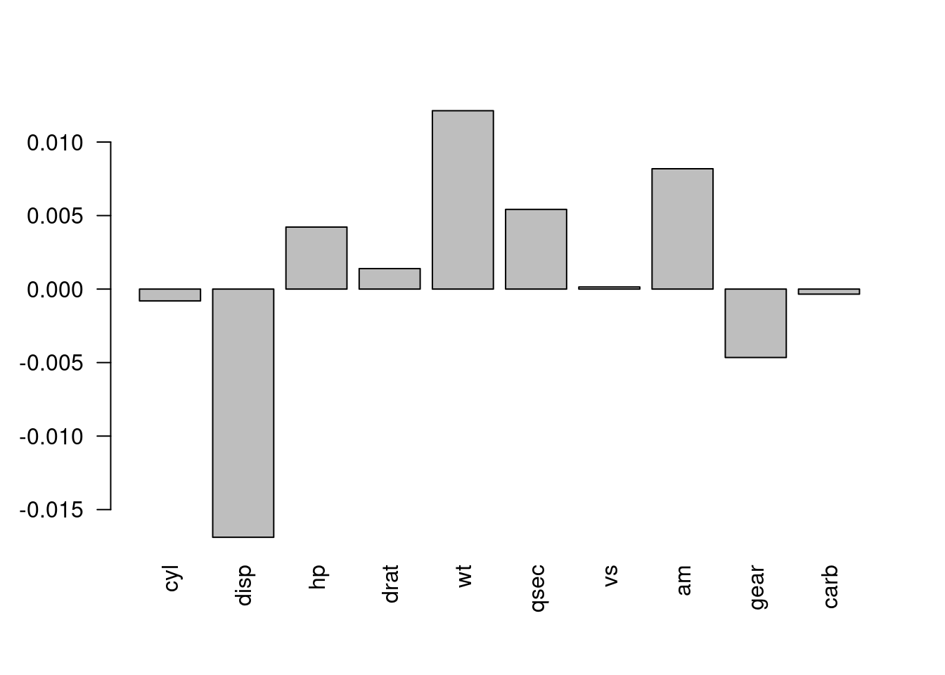 The change in performance of the model when the values of each variable are permuted.