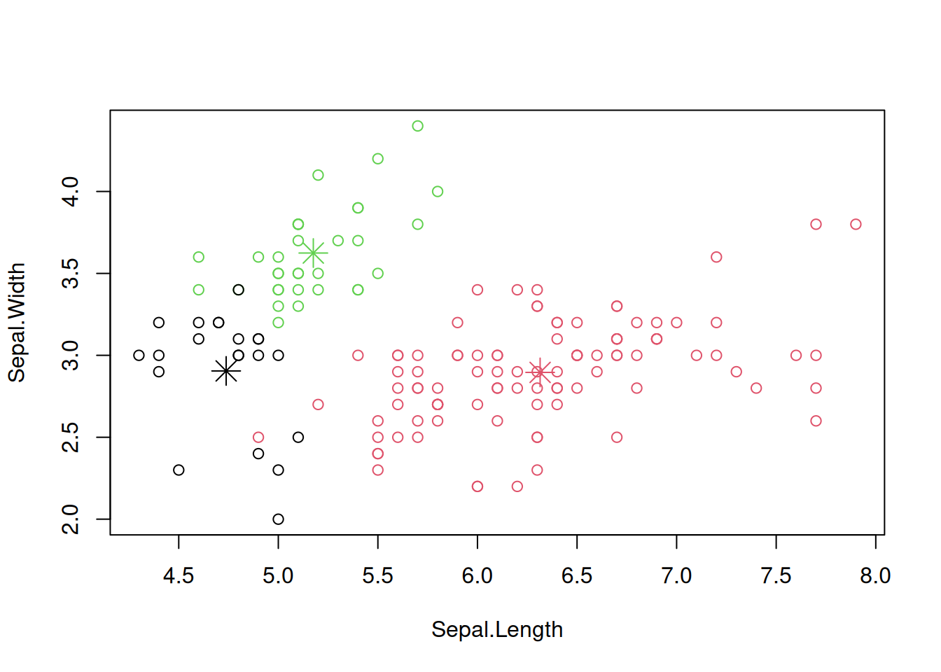 Scatter plot of the iris dataset with cluster assignments.