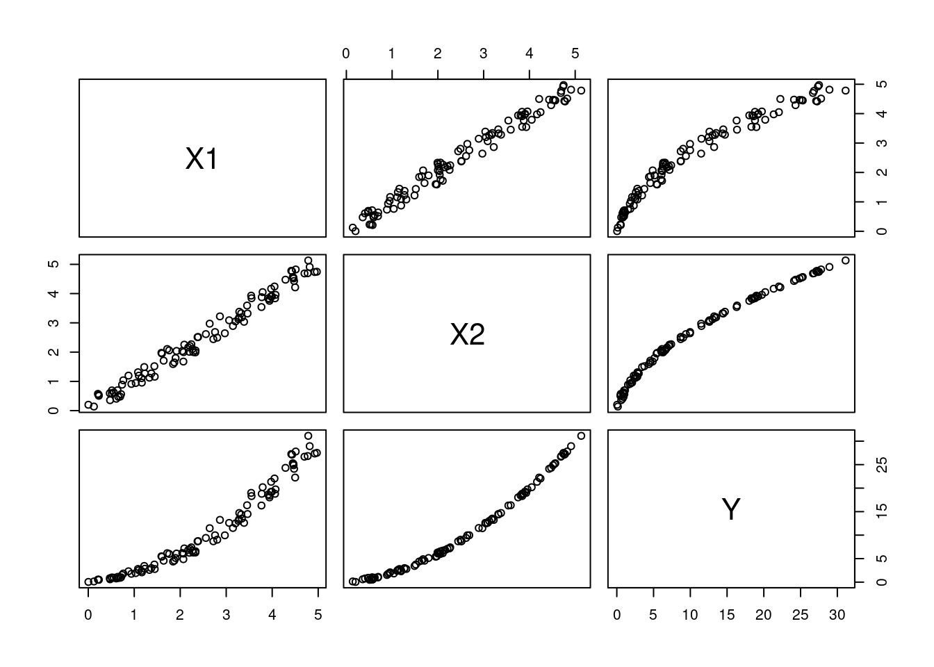 The relationship between the variables in the data.