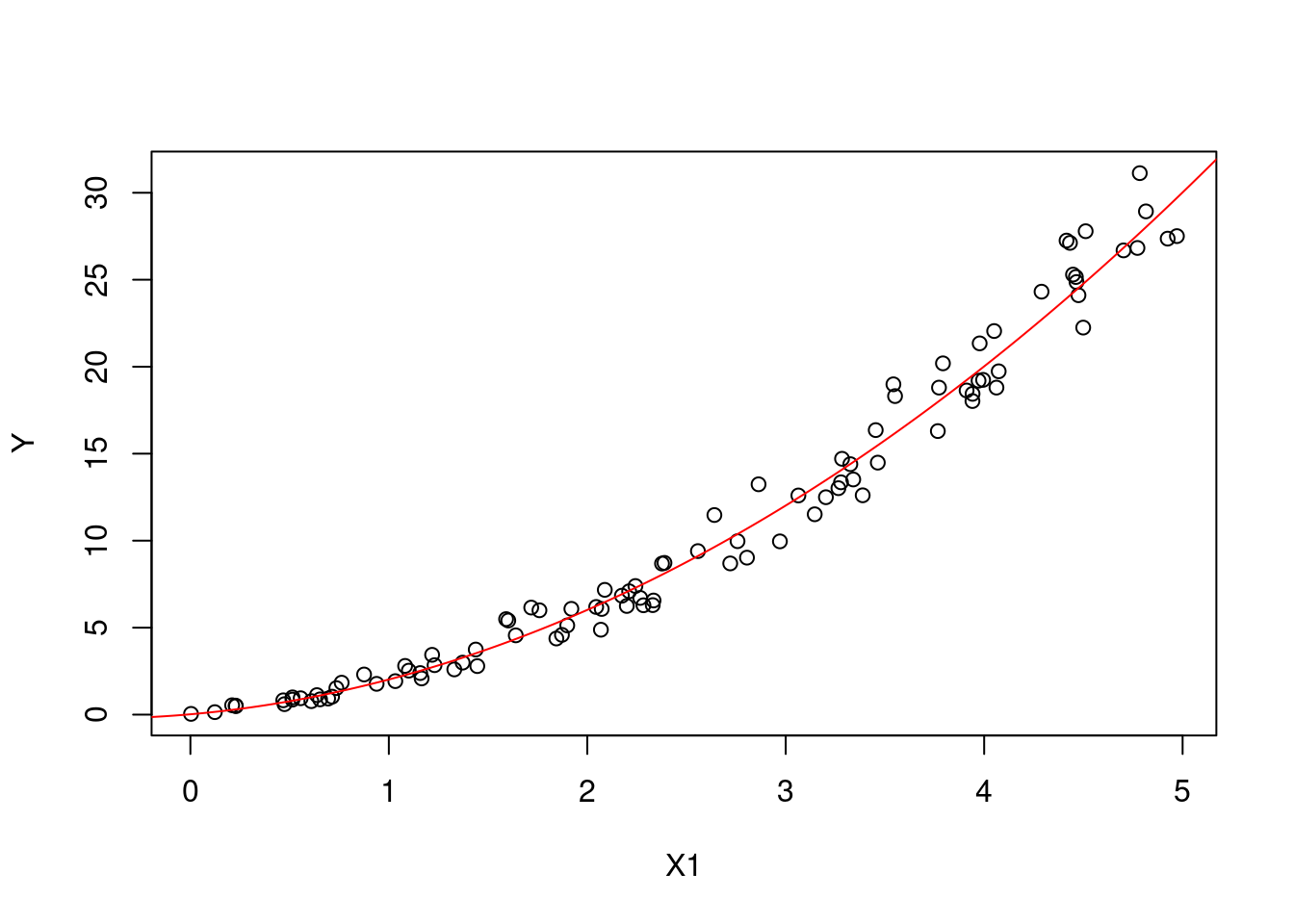 The main effect of X1 on Y.