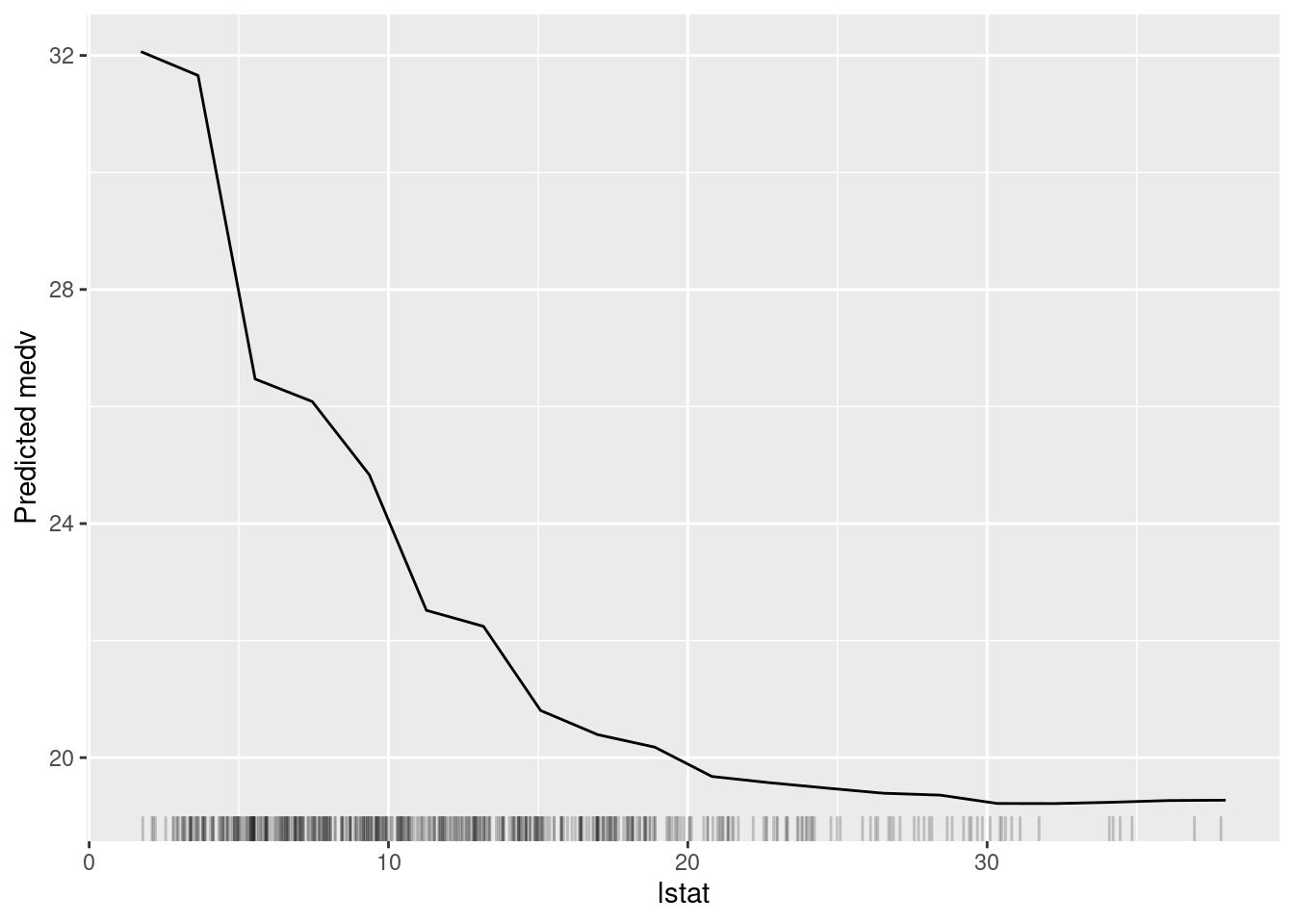 Biplot of the iris dataset using PCA.