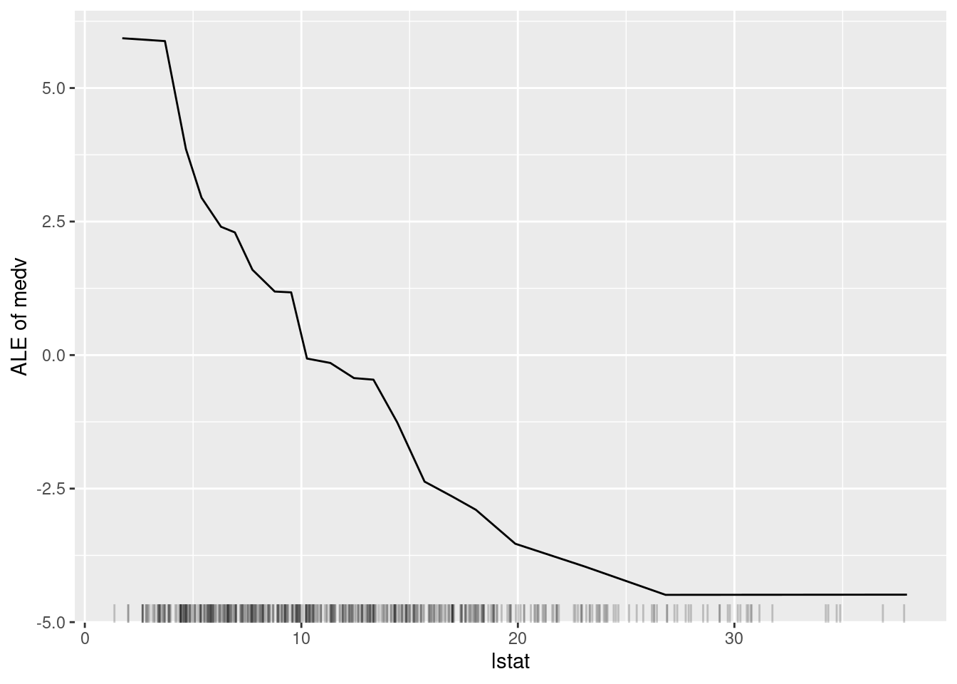 The ALE plot for the variable `lstat`.