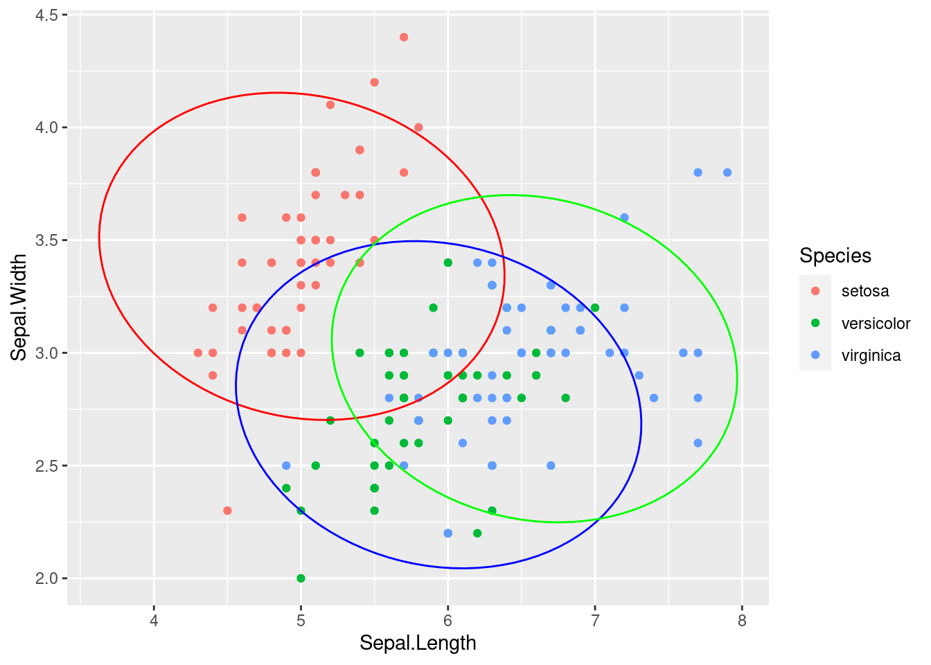 LDA results for the Iris dataset with ellipses representing the pooled covariance utilised