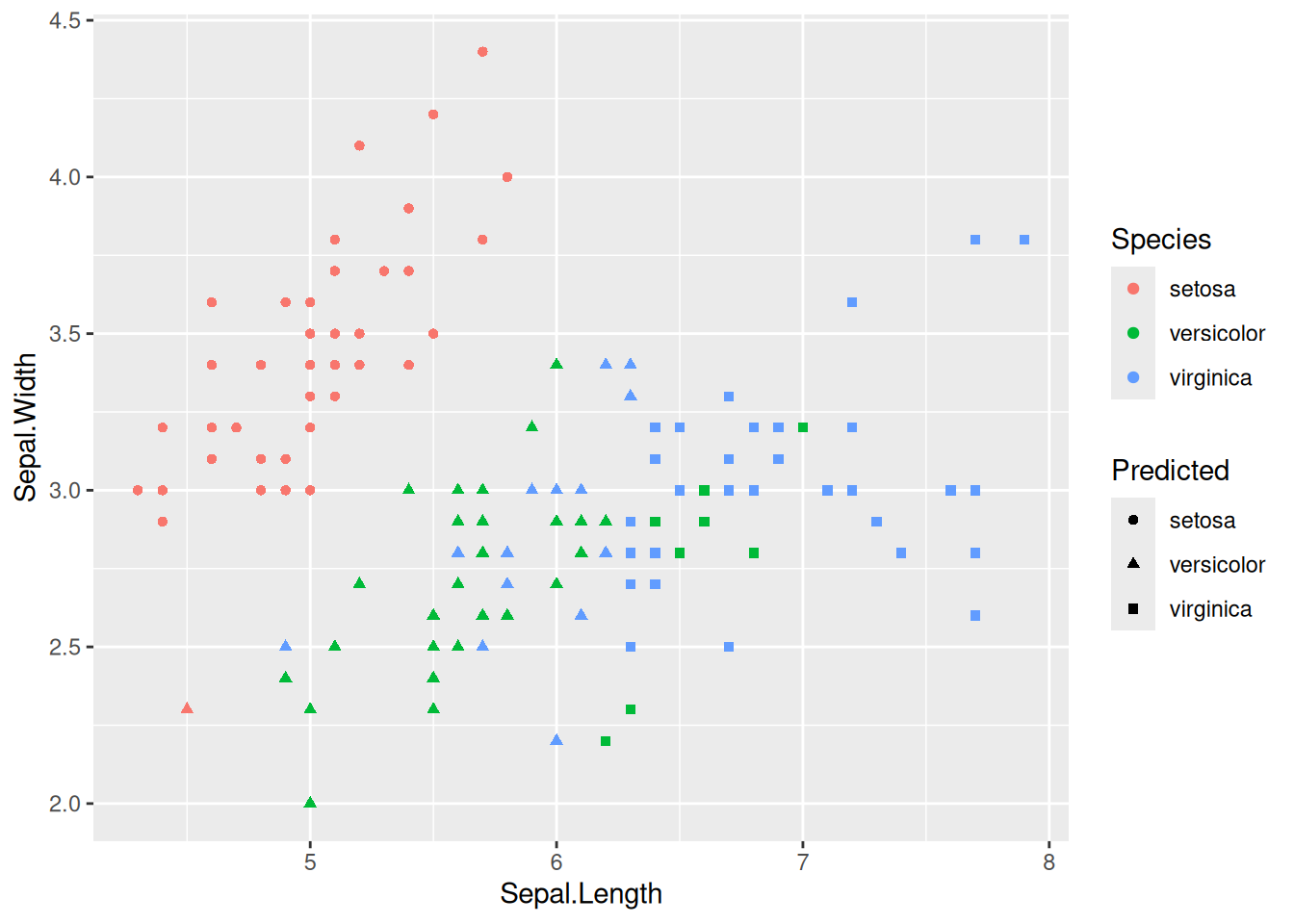 LDA results for the Iris dataset with ellipses representing the pooled covariance utilised