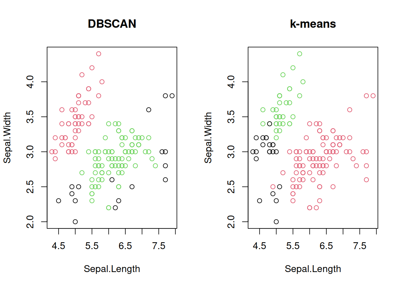 Comparison of DBSCAN and k-means clustering on the iris dataset.