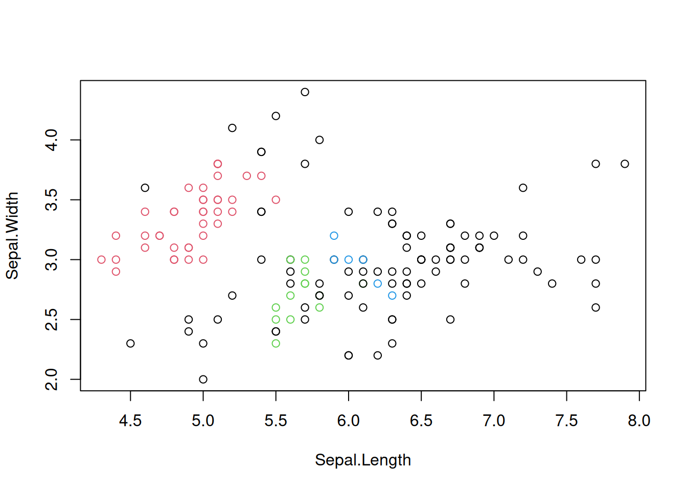 Scatter plot of the iris dataset with cluster assignments using DBSCAN with Manhattan distance.