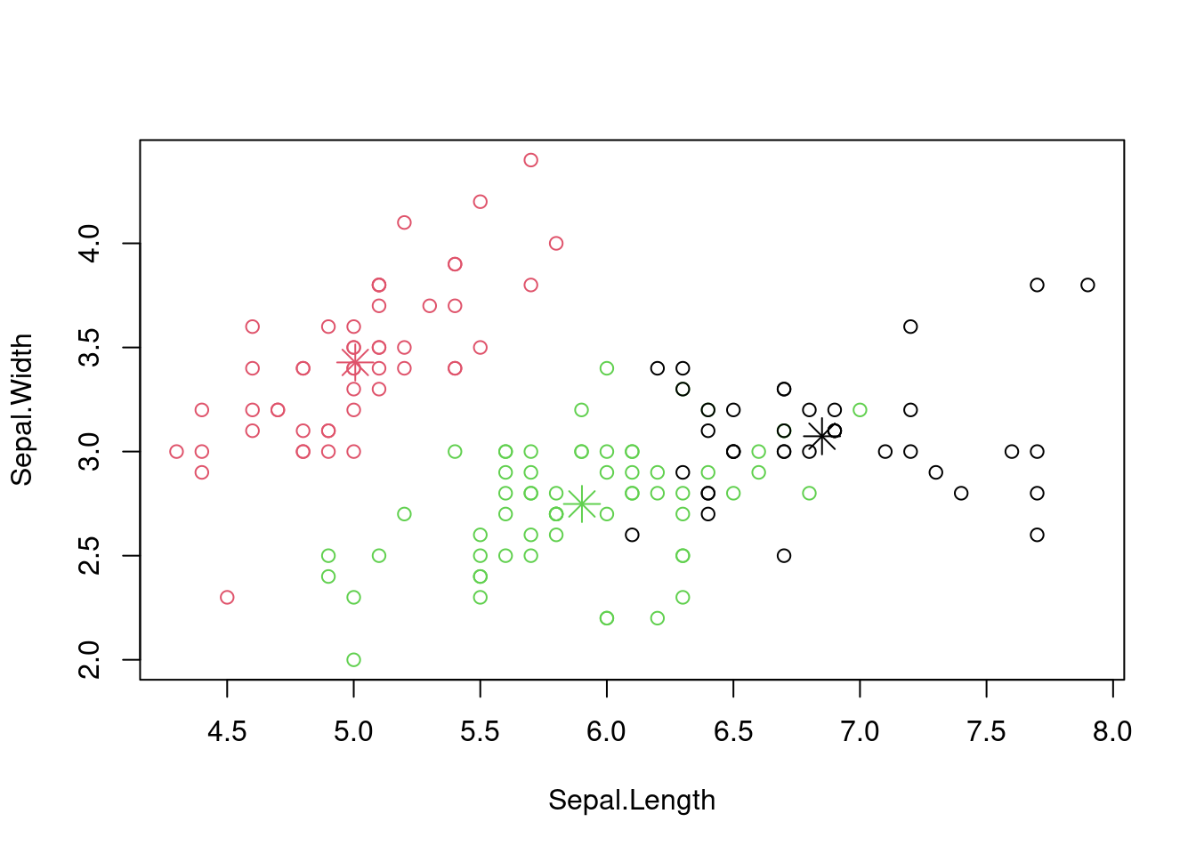 t-SNE plot of the iris dataset.