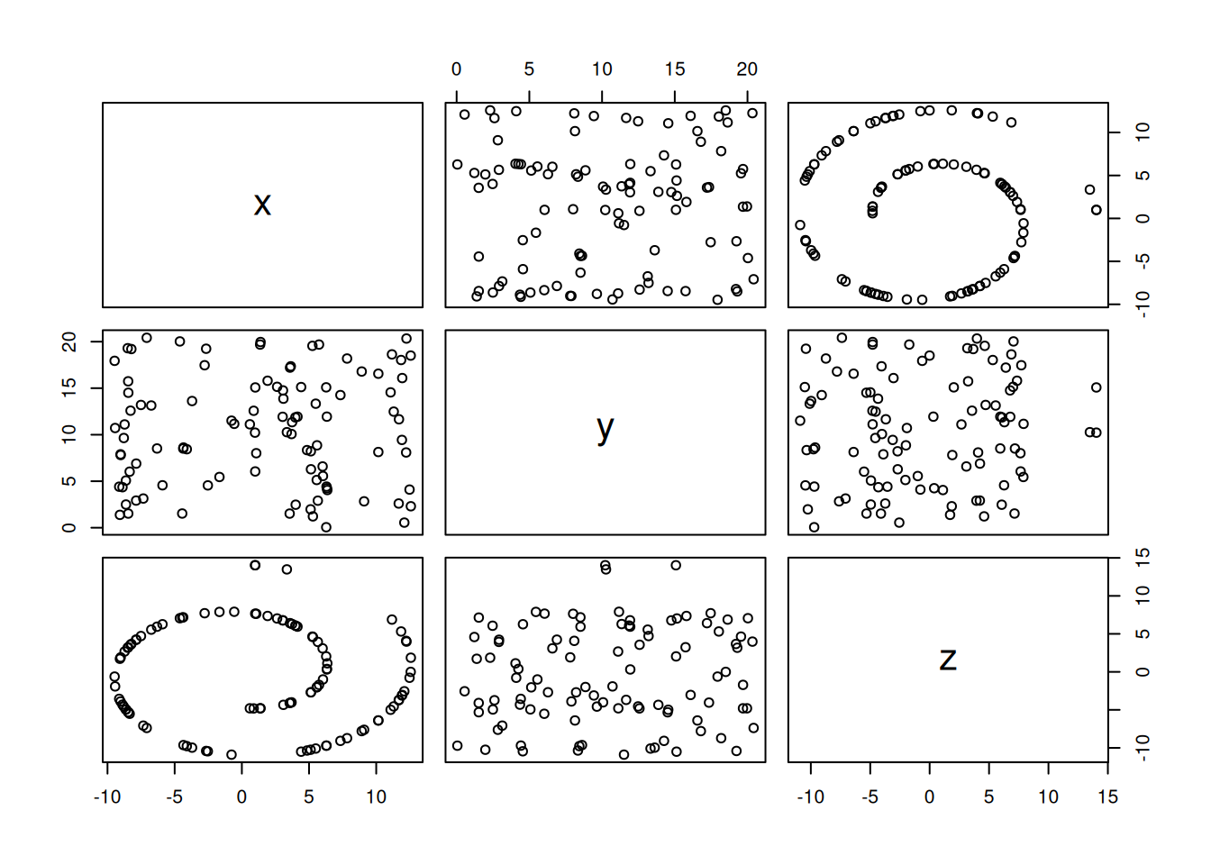 Pairs plot of the swissroll dataset.