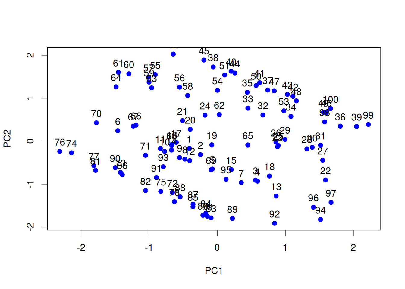 PC plot of the swissroll dataset.