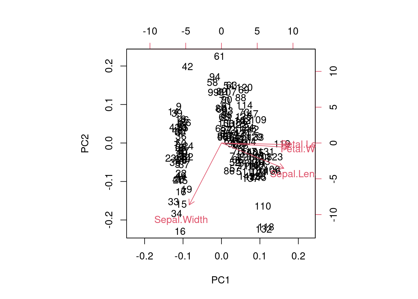 Biplot of the iris dataset using PCA.