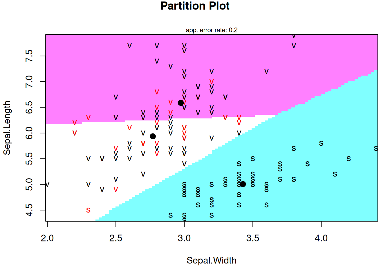 LDA results for the Iris dataset with respect to the discriminant boundaries