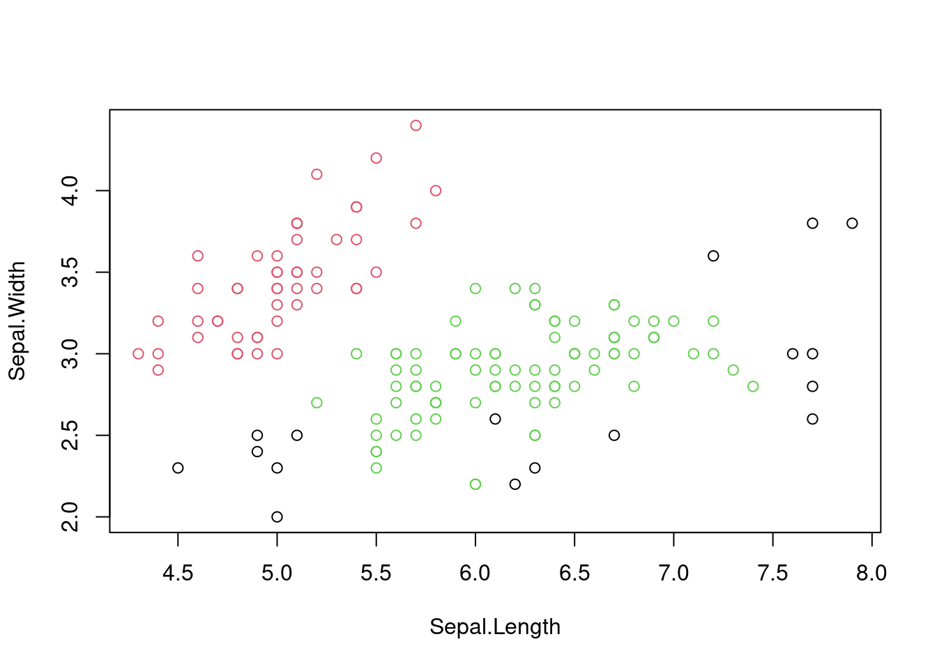 Scatter plot of the iris dataset with cluster assignments using DBSCAN.