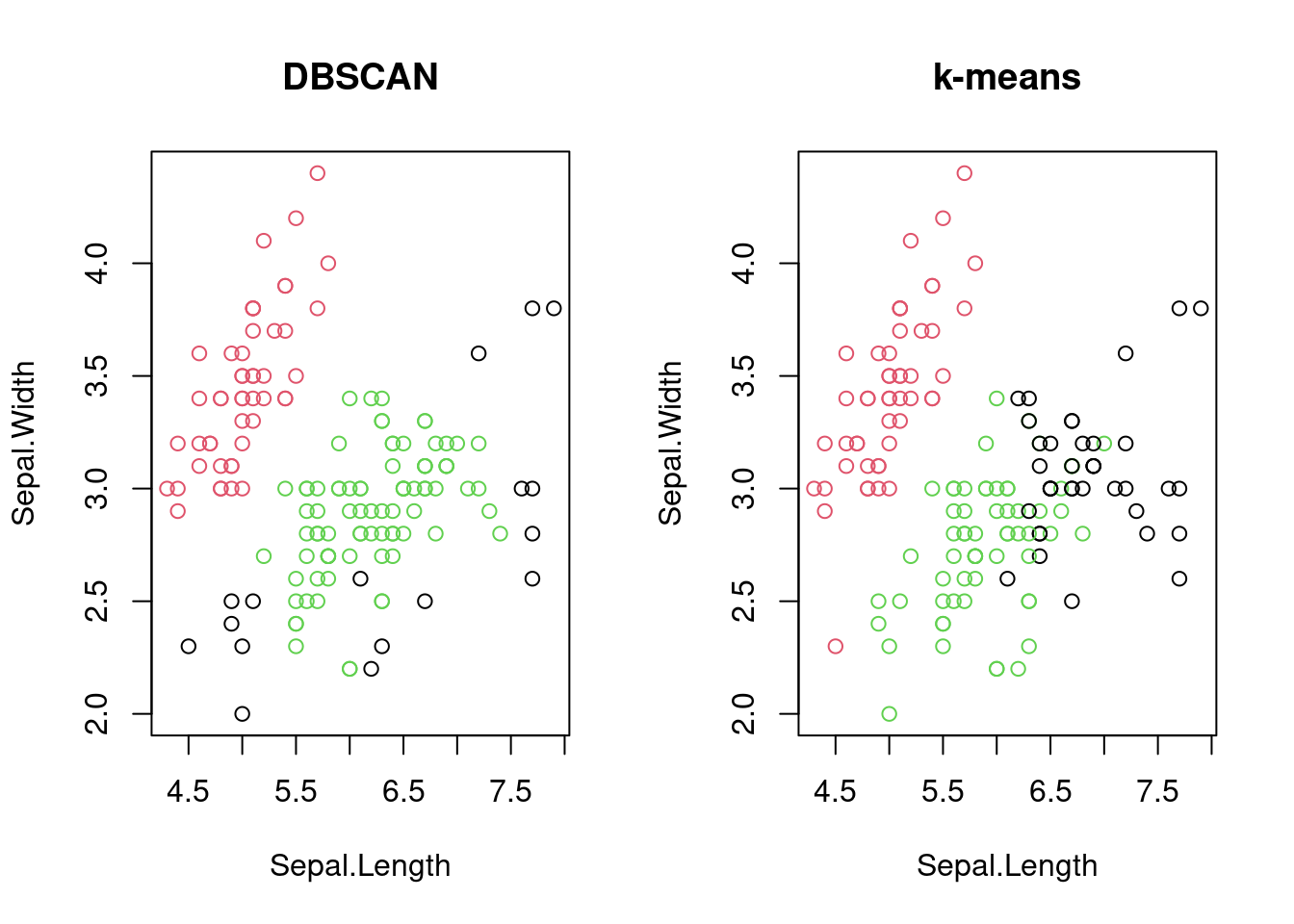 Comparison of DBSCAN and k-means clustering on the iris dataset.