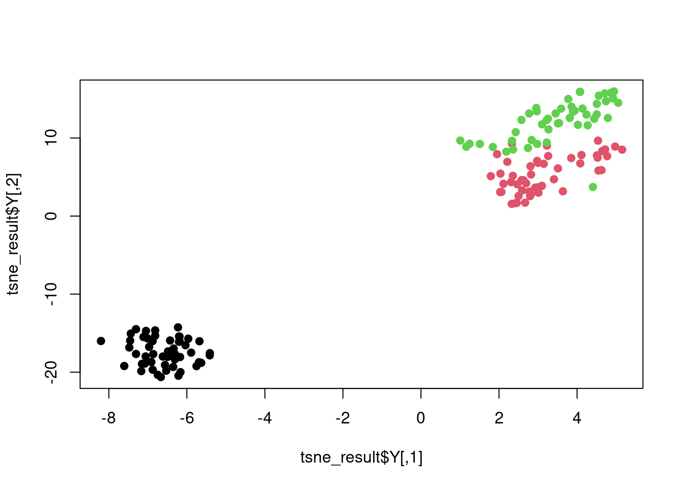 t-SNE plot of the iris dataset.