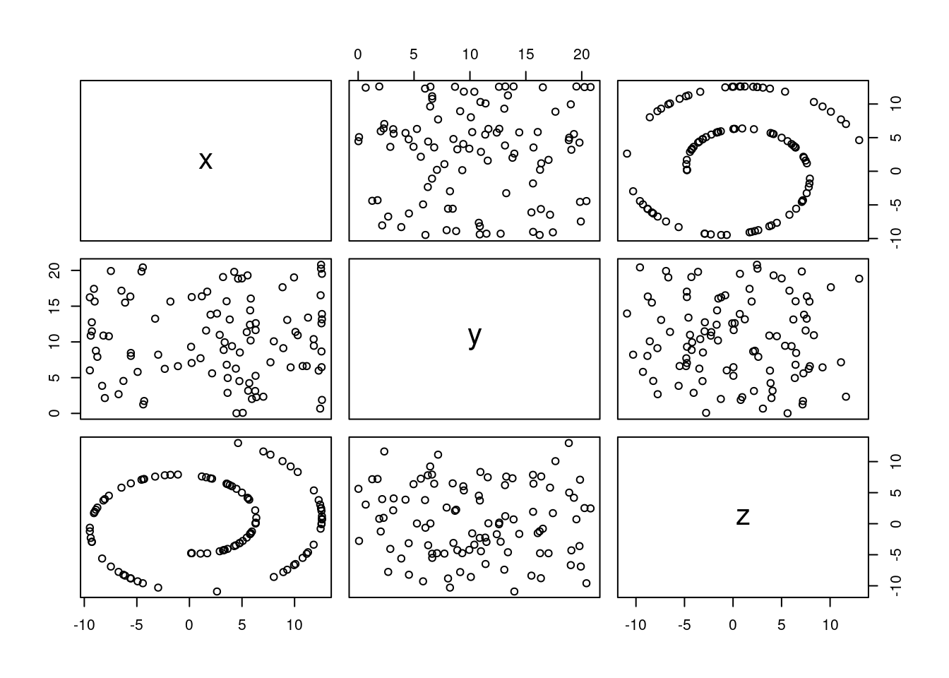 Pairs plot of the swissroll dataset.