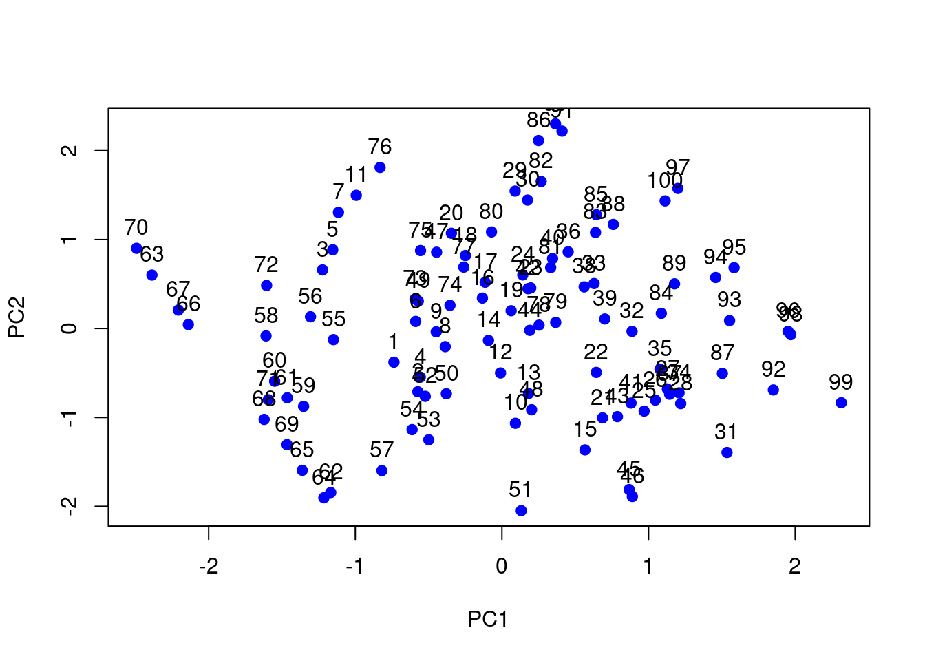 PC plot of the swissroll dataset.