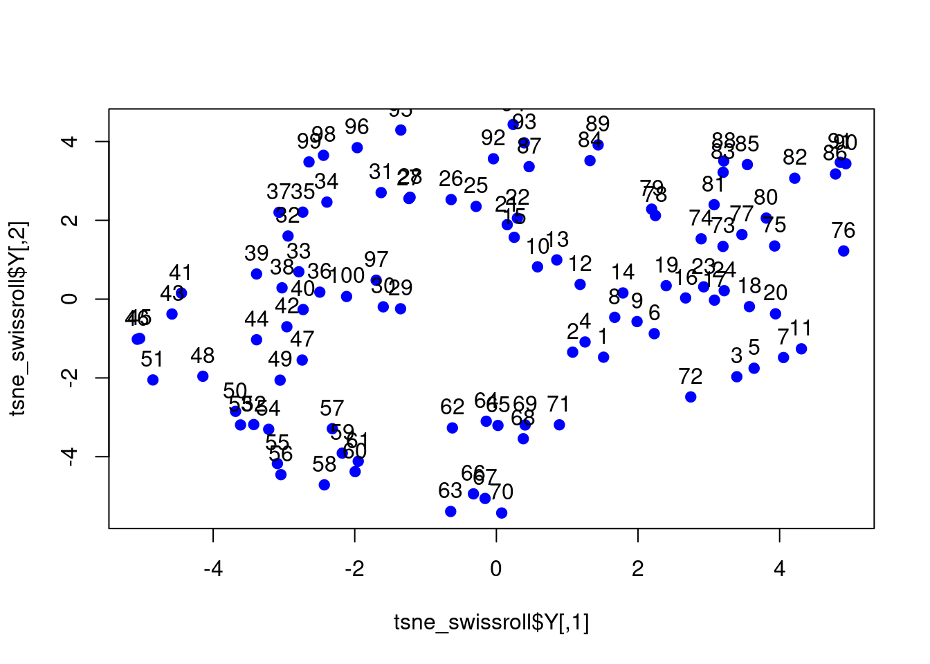 t-SNE plot of the swissroll dataset.