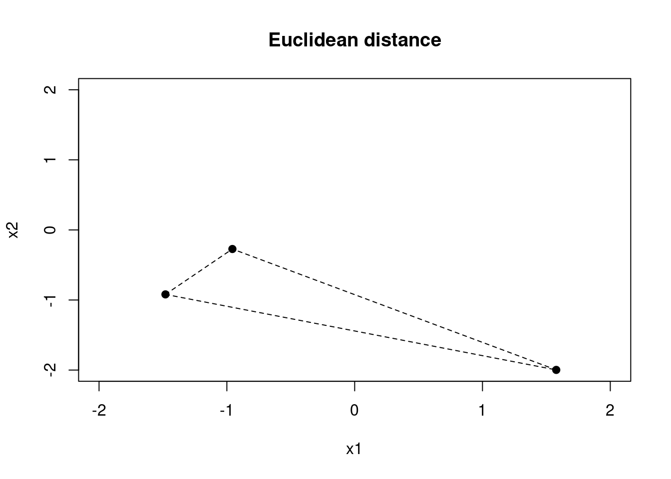 Different distance metrics for a two-dimensional example