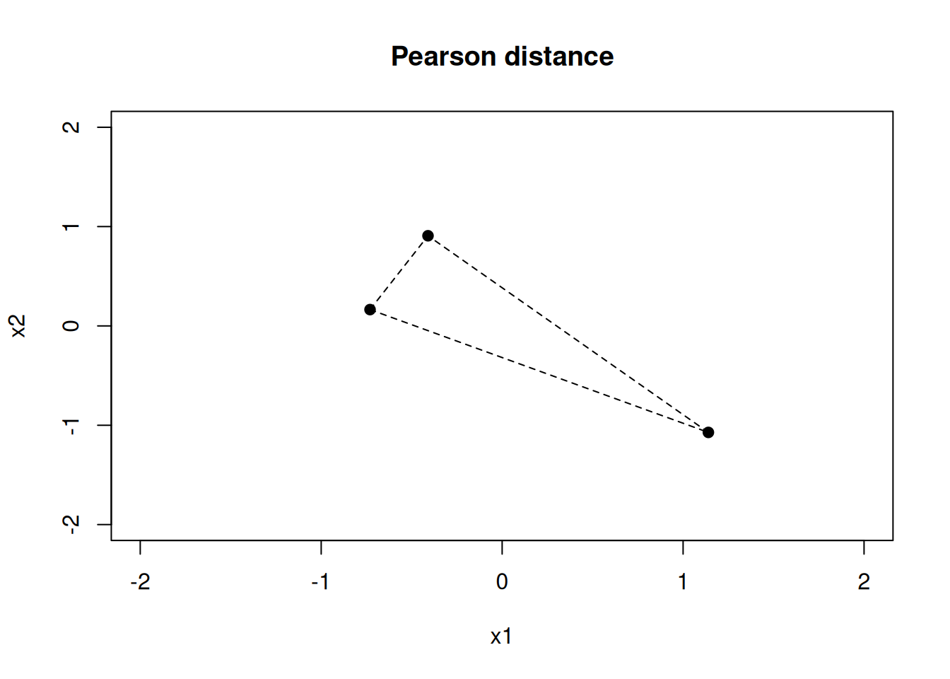 Different distance metrics for a two-dimensional example