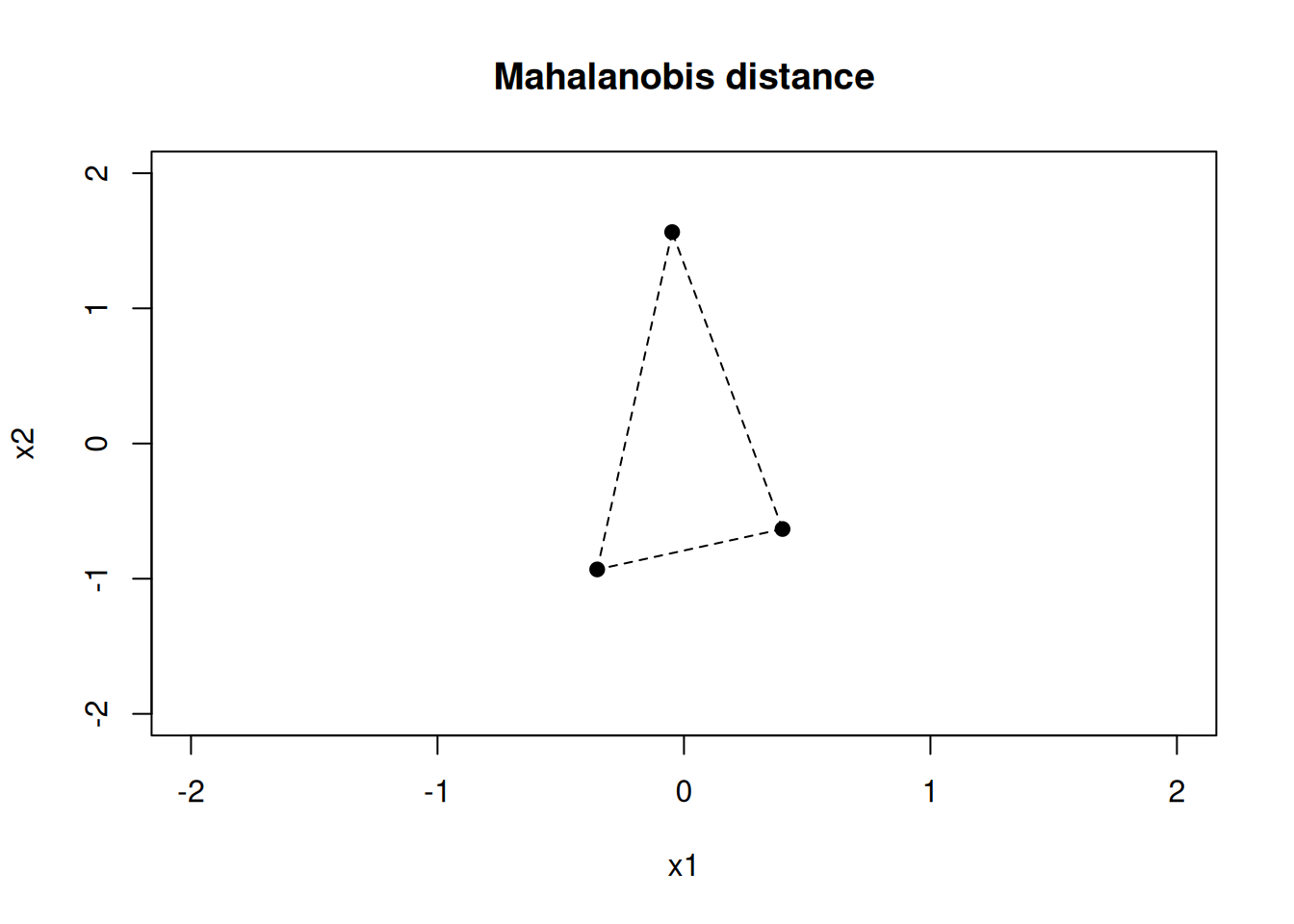 Different distance metrics for a two-dimensional example