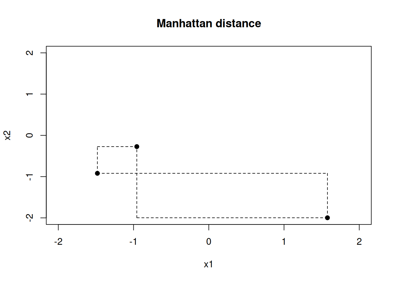 Different distance metrics for a two-dimensional example