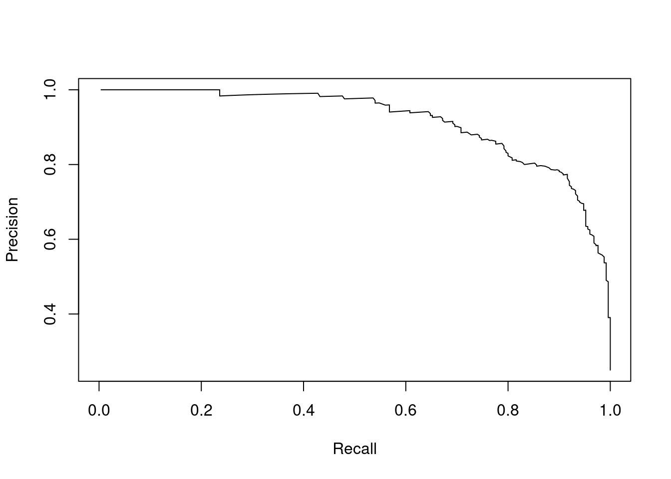 Precision-recall curve for the disease example