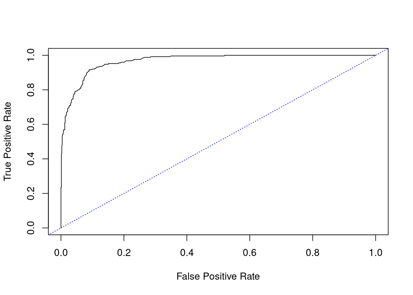 Precision-recall curve for the disease example