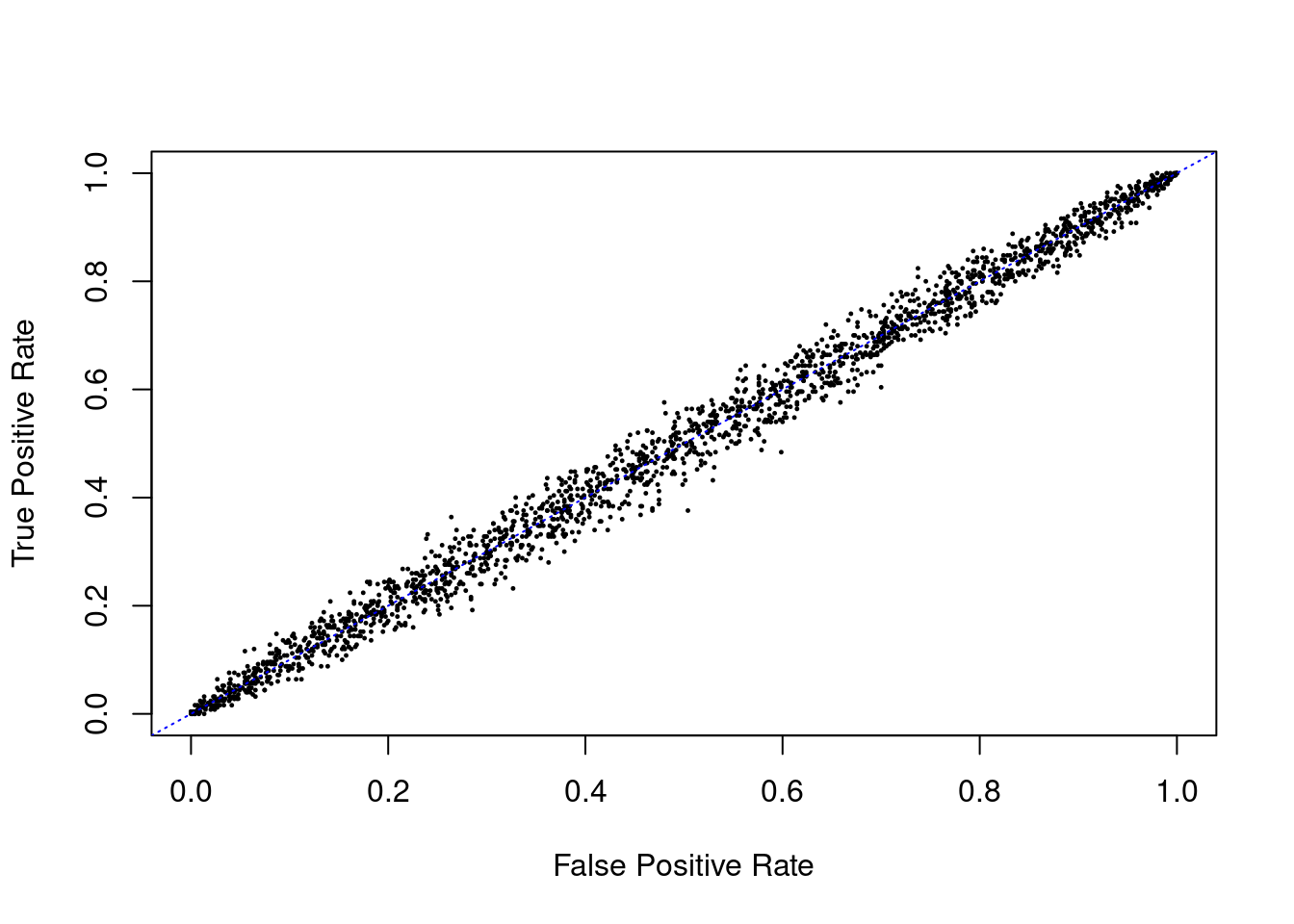 ROC curve for the disease example