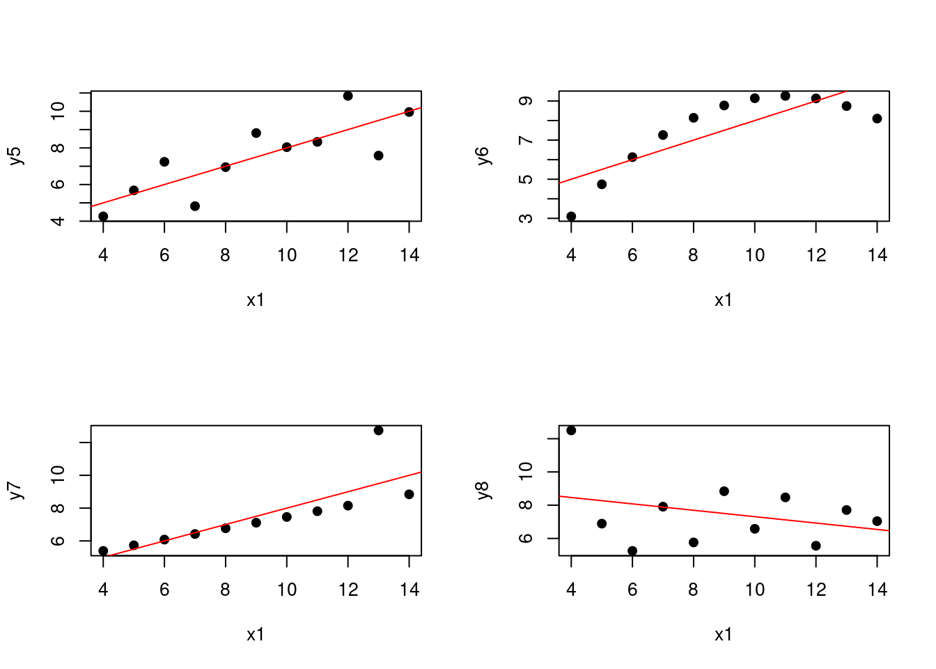 Linear fits for the Anscombe dataset