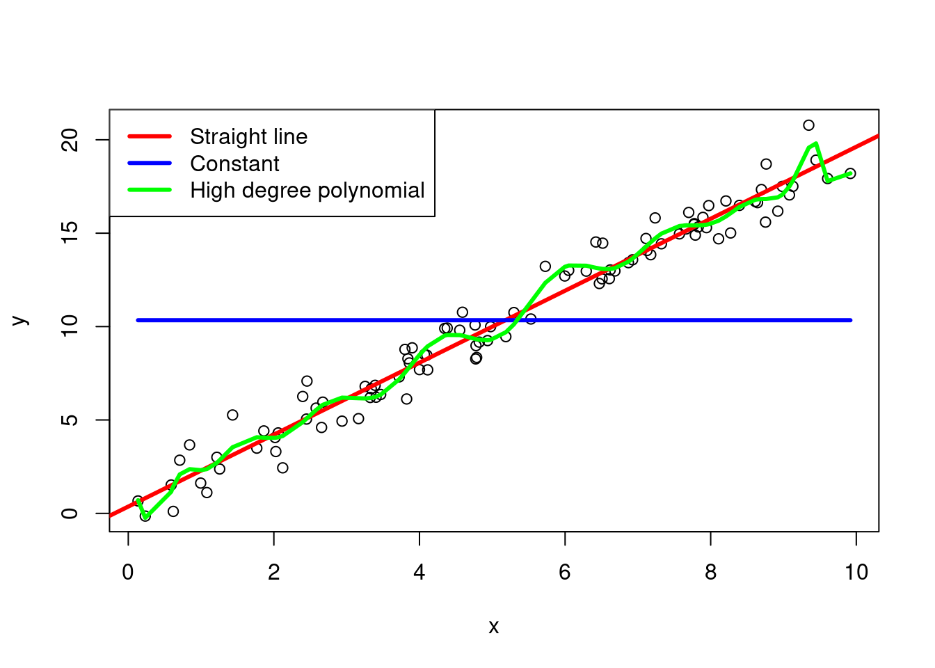 Regression models for a straight line, a constant, and a high degree polynomial