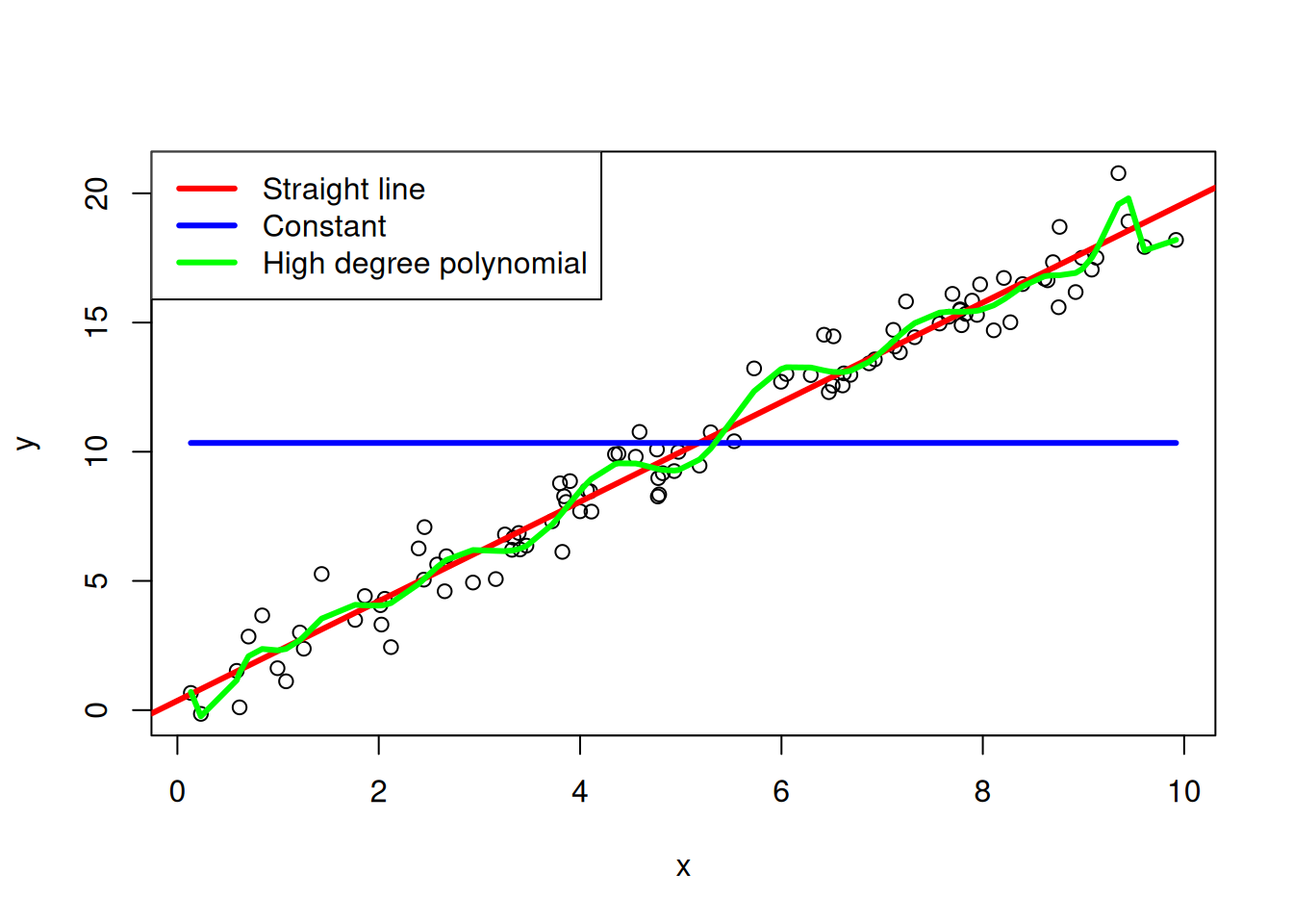 Regression models for a straight line, a constant, and a high degree polynomial