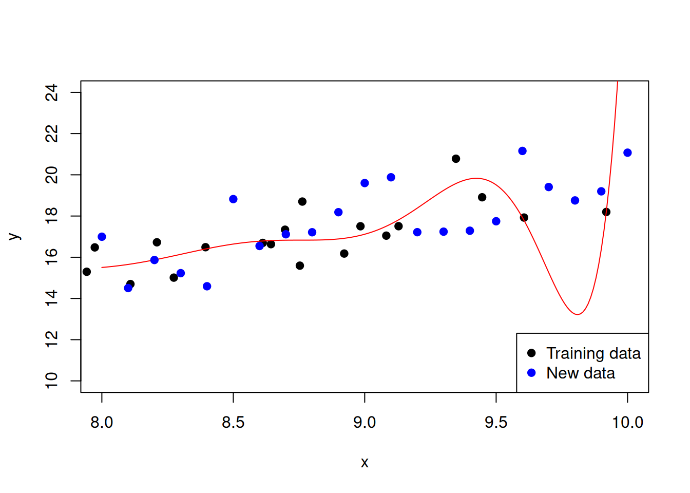 Overfitting in a polynomial regression model