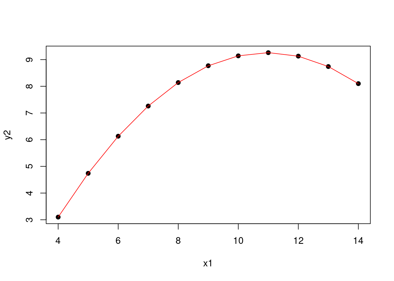 Quadratic model for the second set of data points