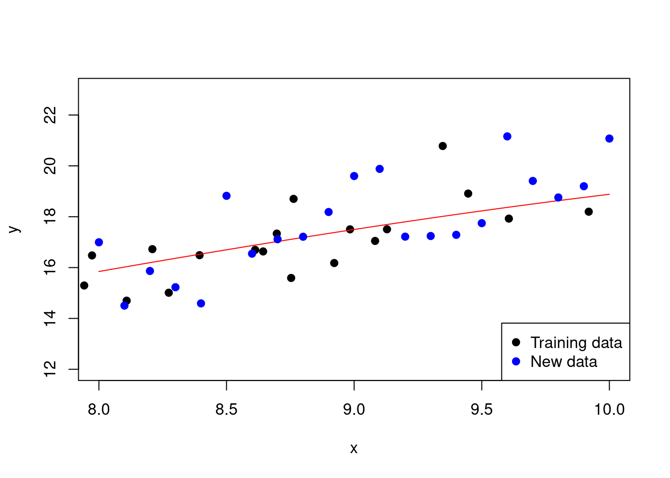 Fitting a polynomial regression model with a lower degree