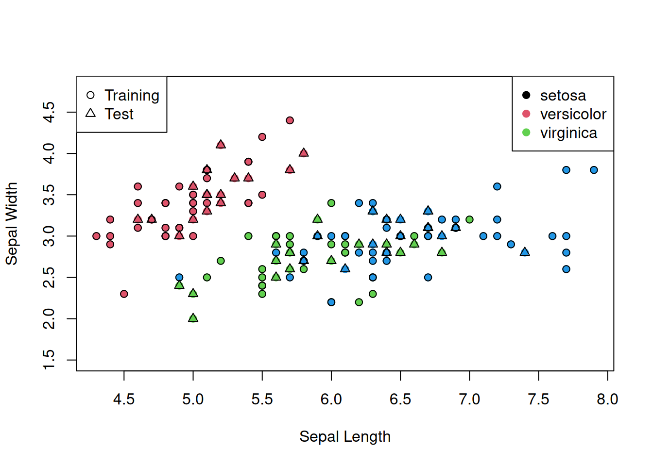 The `iris` data set on the sepal length and width axes with different shapes for test and training and different colours for each class.