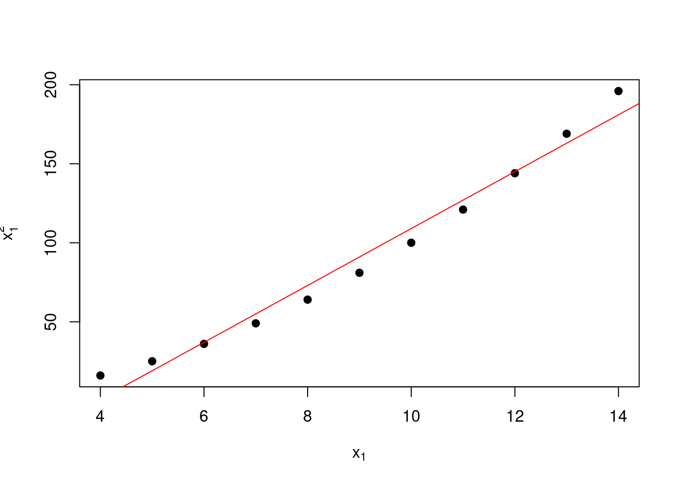 Correlation between x1 and x1^2