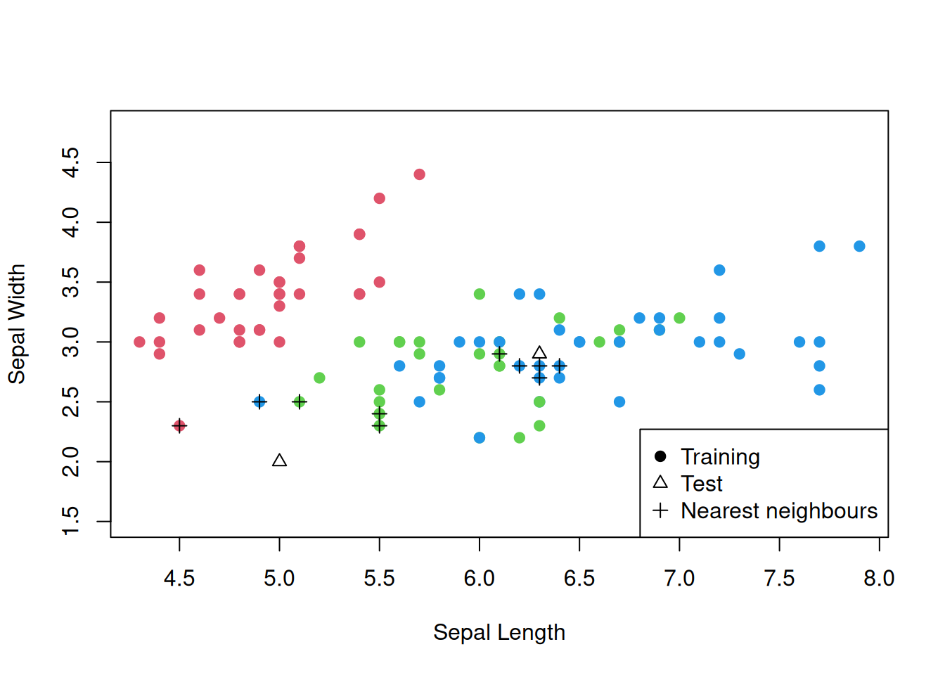 The $k$-nearest neighbours algorithm in action for the `iris` data set.