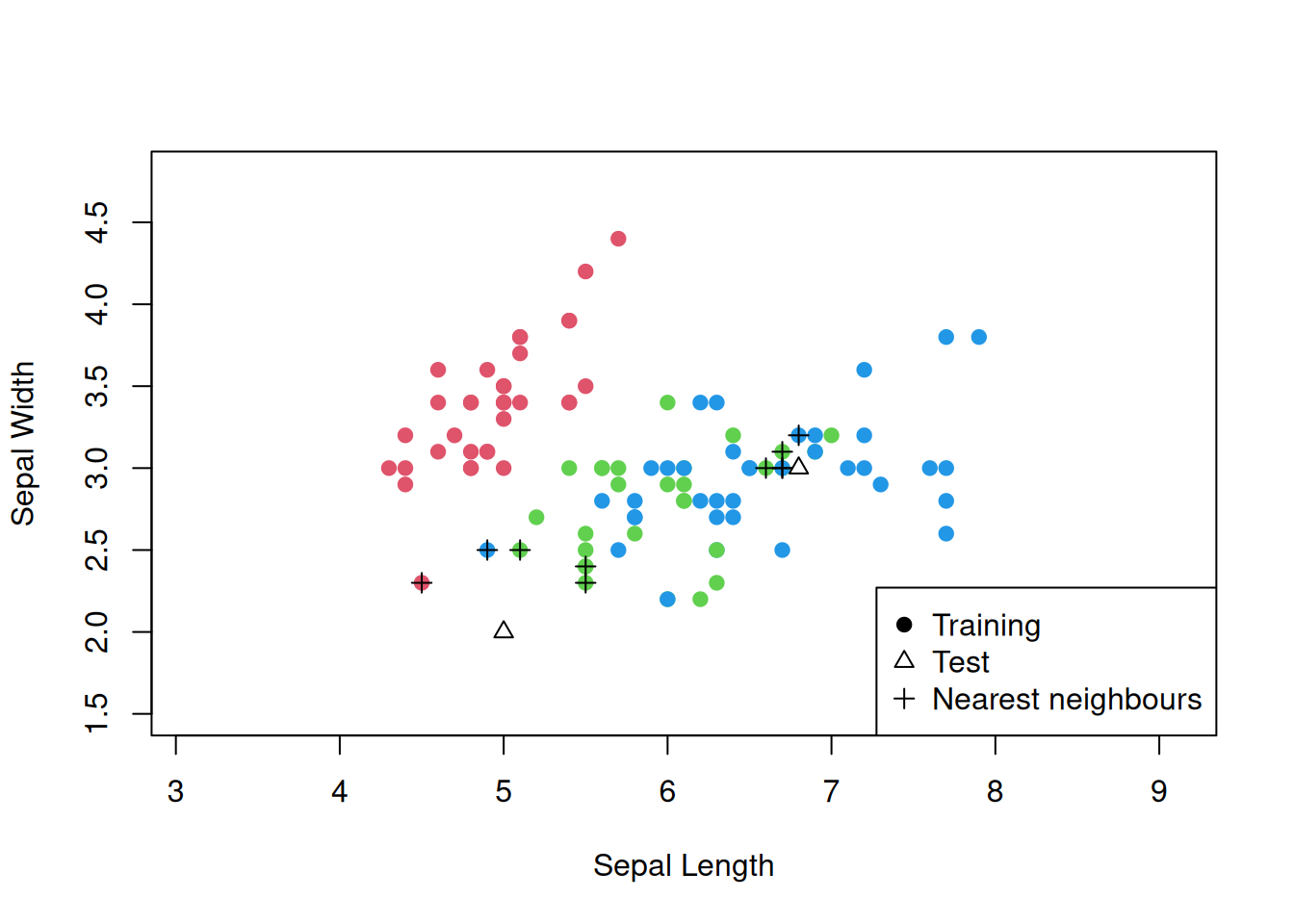 The $k$-nearest neighbours algorithm in action for the `iris` data set using the Manhattan distance.