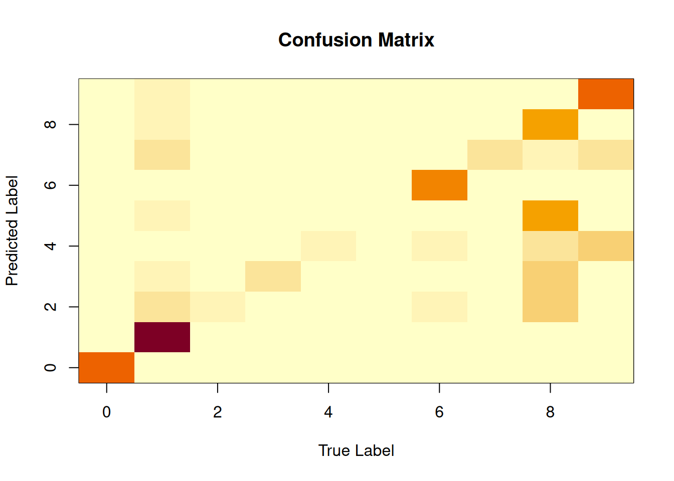 The confusion matrix for the MNIST data set from the naive Bayes classifier.