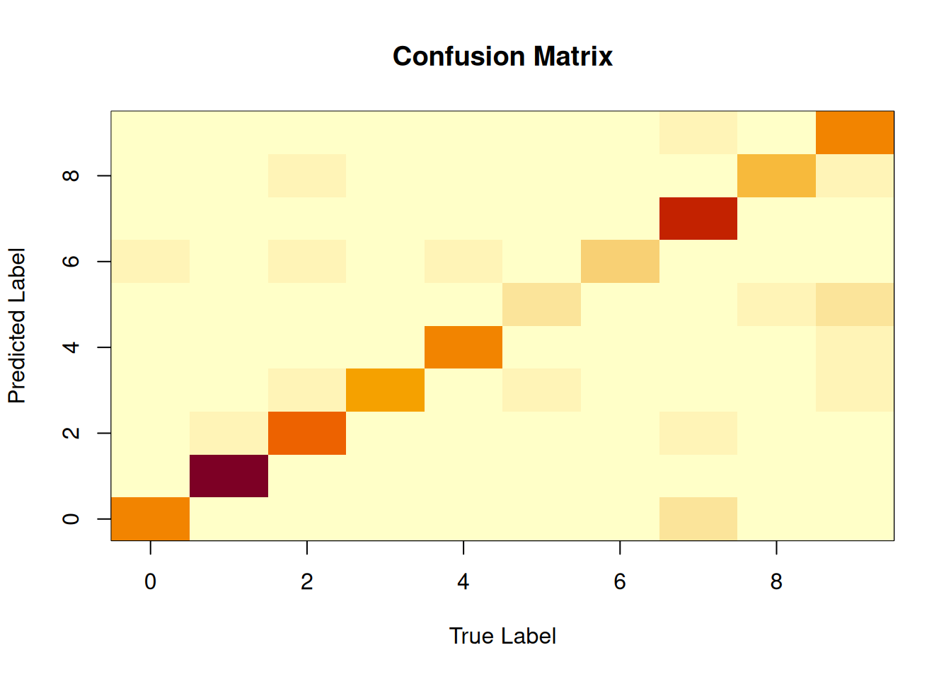 The confusion matrix for the MNIST data set from the decision tree classifier.