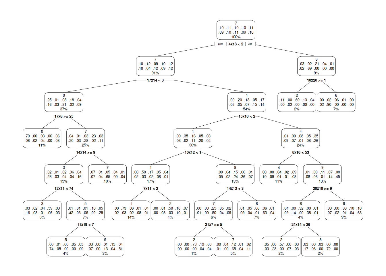 The decision tree for the MNIST data set.