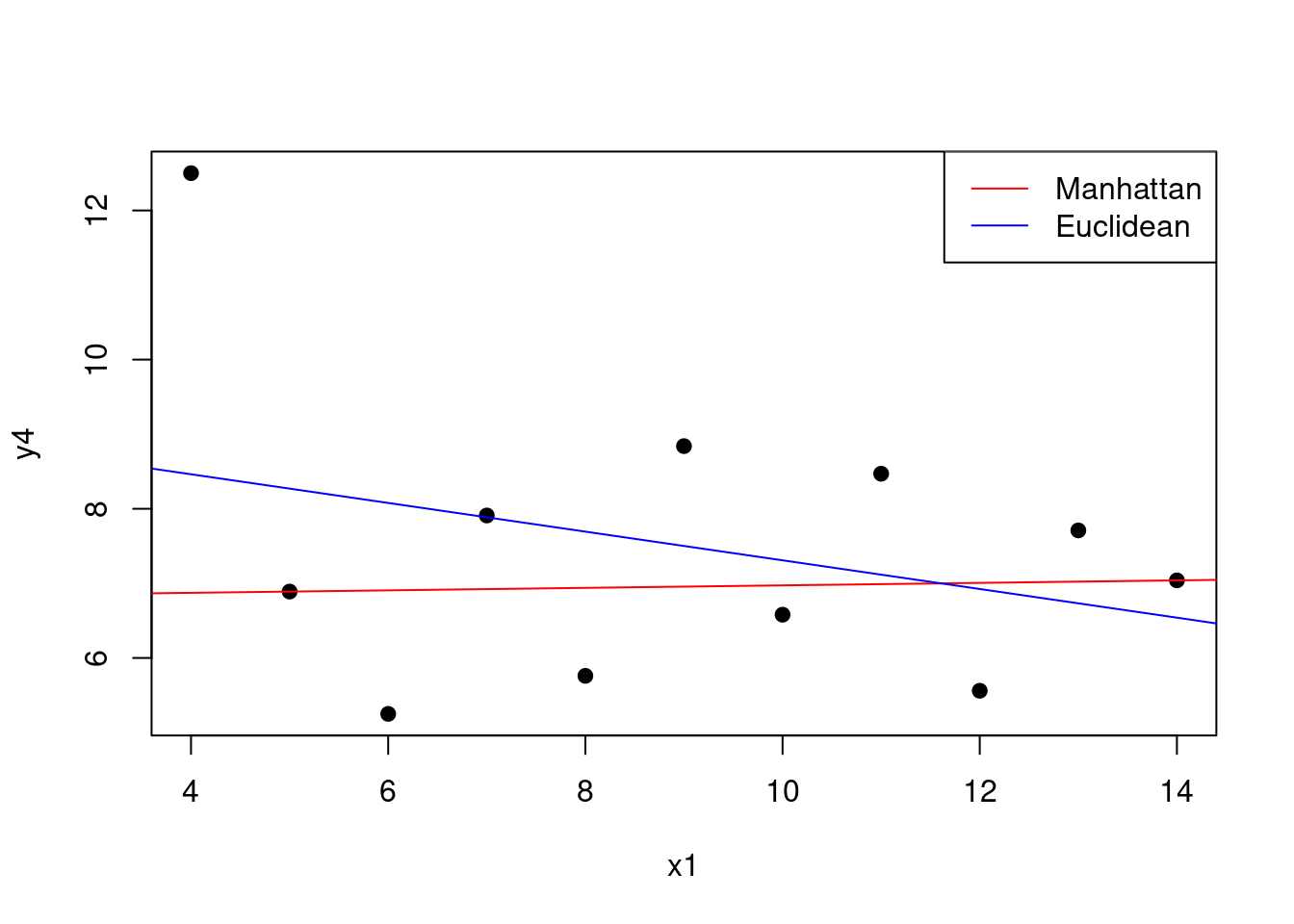 Manhattan distance metric for a two-dimensional example