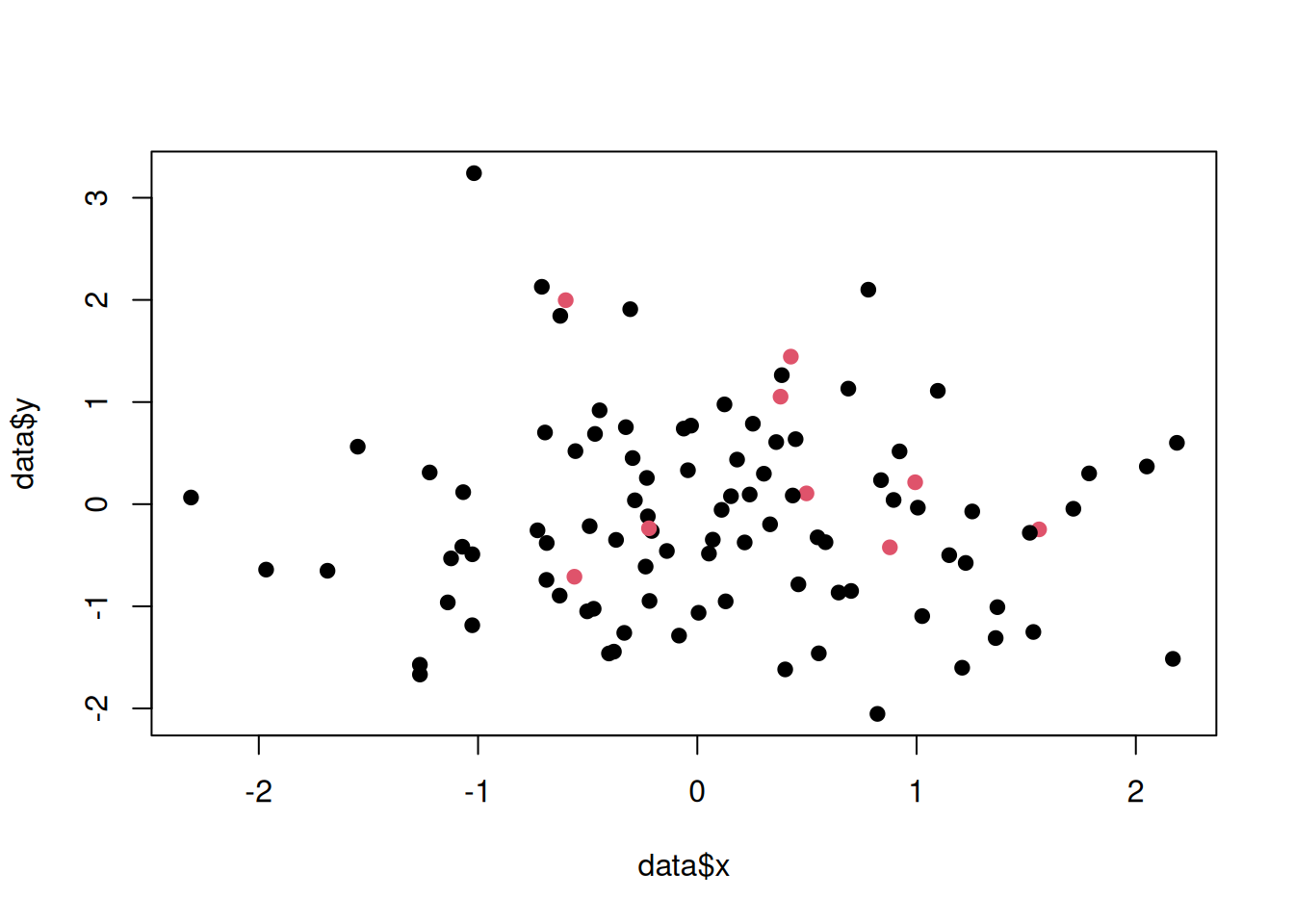 The synthetic data set with imbalanced classes.